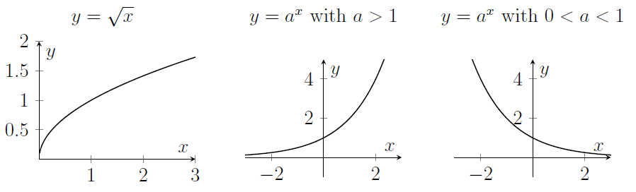 Left: square root of x rises, with a rate that slows. Middle: a to the x with a>1 rises, with a rate that grows. Right:  a to the x with a<1 falls down to zero.