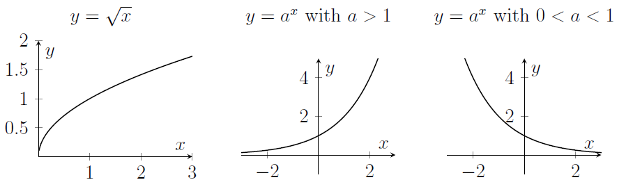 Left: square root of x rises, with a rate that slows. Middle: a to the x with a>1 rises, with a rate that grows. Right: a to the x with a<1 falls down to zero. Left: square root of x rises, with a rate that slows. Middle: a to the x with a>1 rises, with a rate that grows. Right: a to the x with a<1 falls down to zero.