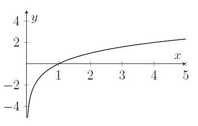 The graph of logarithm of x is very negative near 0, and rises at a slowing rate.