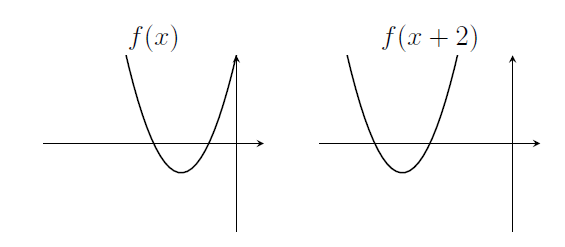 Left: f(x) has roots at -3 and -1. Right: f(x+2) has roots at -5 and -3. Left: f(x) has roots at -3 and -1. Right: f(x+2) has roots at -5 and -3.