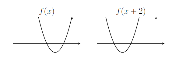 Left: f(x) has roots at -3 and -1. Right: f(x+2) has roots at -5 and -3.