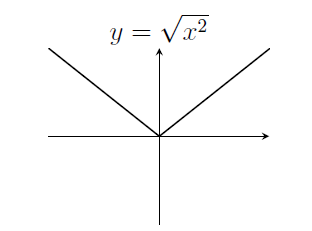 Straight line down to the origin, then straight line up. Straight line down to the origin, then straight line up.
