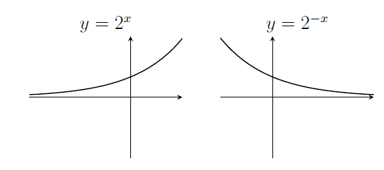 2^x rises at an increasing rate. 2^(-x) is its mirror image.