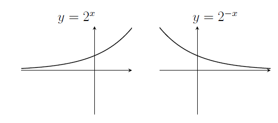 2^x rises at an increasing rate. 2^(-x) is its mirror image. 2^x rises at an increasing rate. 2^(-x) is its mirror image.