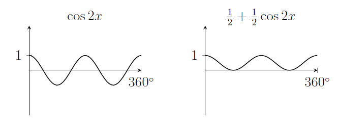 Left: cos(2x) is an oscillating function with range between minus 1 and 1. Right: 1/2+(1/2)cos(2x) is an oscillating function with range between 0 and 1.