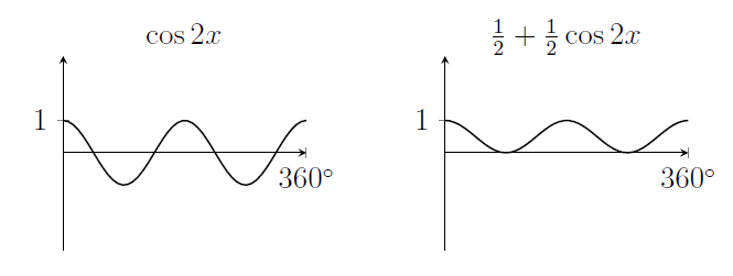 Left: cos(2x) is an oscillating function with range between minus 1 and 1. Right: 1/2+(1/2)cos(2x) is an oscillating function with range between 0 and 1. Left: cos(2x) is an oscillating function with range between minus 1 and 1. Right: 1/2+(1/2)cos(2x) is an oscillating function with range between 0 and 1.