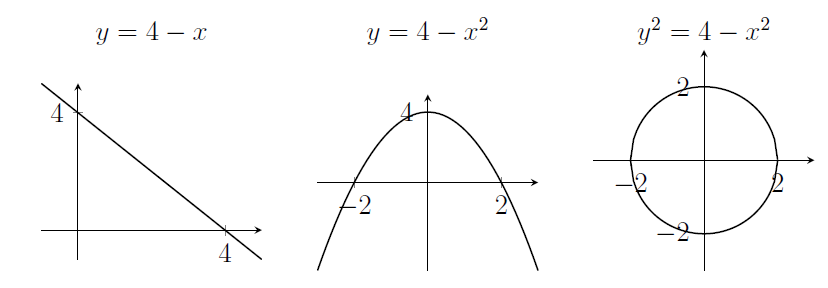 y=4-x is a straight line from (0,4) to (4,0). y=4-x^2 is a parabola with peak at (0,4) and roots at 2 and -2. y^2=4-x^2 is a circle with radius 2. y=4-x is a straight line from (0,4) to (4,0). y=4-x^2 is a parabola with peak at (0,4) and roots at 2 and -2. y^2=4-x^2 is a circle with radius 2.