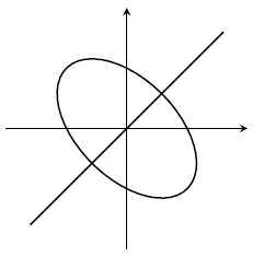 The line y=x slices through a tilted ellipse. The line y=x slices through a tilted ellipse.
