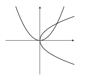 Two intersecting parabolas; one points upwards and one points right. Two intersecting parabolas; one points upwards and one points right.