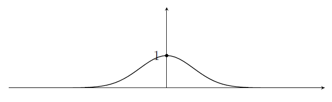 A bell curve (the shape of a single hill, or a bell) sits symmetrically on the x-axis, its peak at (0,1).