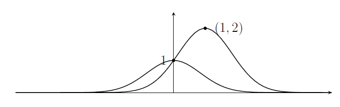 A second bell curve joins the first. This one is taller and shifted to the right, relative to the first one.