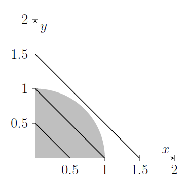 Three lines have been drawn onto one of the figures from the question. Each has negative gradient. The first one lies entirely inside the quarter-circle, the second goes from (0,1) to (1,0), and the third is higher up, above the quarter-circle. Three lines have been drawn onto one of the figures from the question. Each has negative gradient. The first one lies entirely inside the quarter-circle, the second goes from (0,1) to (1,0), and the third is higher up, above the quarter-circle.