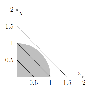 Three lines have been drawn onto one of the figures from the question. Each has negative gradient. The first one lies entirely inside the quarter-circle, the second goes from (0,1) to (1,0), and the third is higher up, above the quarter-circle.