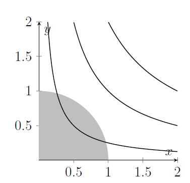 Three hyperbolas have been drawn onto the diagram; one passes through the quarter-circle Q but the other two are too high up and miss it entirely. Three hyperbolas have been drawn onto the diagram; one passes through the quarter-circle Q but the other two are too high up and miss it entirely.