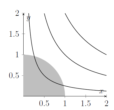 Three hyperbolas have been drawn onto the diagram; one passes through the quarter-circle Q but the other two are too high up and miss it entirely.