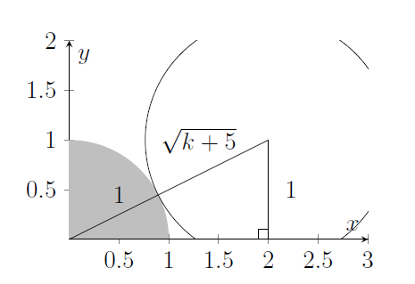 The new circle has grown to just touch the shaded region Q. The radii are marked, along with their lengths 1 and root k plus five. Together they form the hypotenuse of a right-angled triangle from the origin to (2,1) to (2,0). The new circle has grown to just touch the shaded region Q. The radii are marked, along with their lengths 1 and root k plus five. Together they form the hypotenuse of a right-angled triangle from the origin to (2,1) to (2,0).