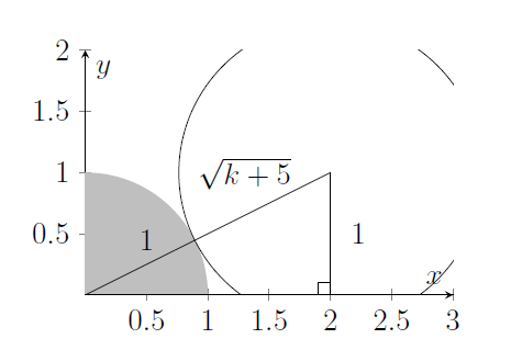 The new circle has grown to just touch the shaded region Q. The radii are marked, along with their lengths 1 and root k plus five. Together they form the hypotenuse of a right-angled triangle from the origin to (2,1) to (2,0).