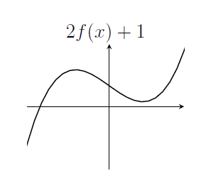This cubic only has one root, because of the translation in the y-direction This cubic only has one root, because of the translation in the y-direction