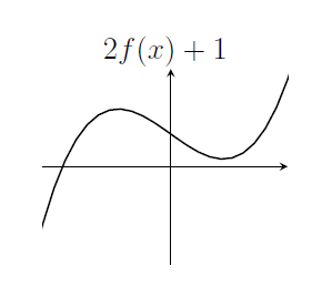 This cubic only has one root, because of the translation in the y-direction