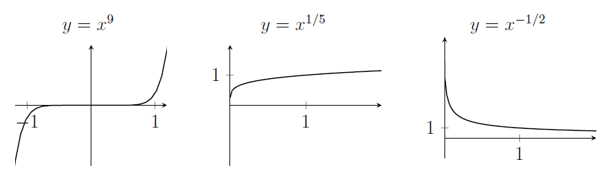 y=x^9 is very flat between -1 and 1, but quickly gets large outside that range. x^(1/5) grows at a rate that slows. x^(-1/2) is very large near zero and falls down to zero. y=x^9 is very flat between -1 and 1, but quickly gets large outside that range. x^(1/5) grows at a rate that slows. x^(-1/2) is very large near zero and falls down to zero.