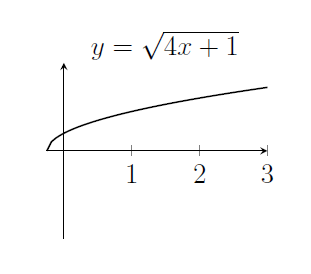 A square-root graph has been translated to the left.
