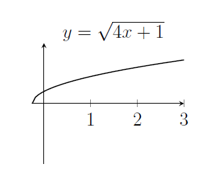 A square-root graph has been translated to the left. A square-root graph has been translated to the left.