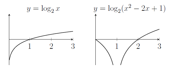 log_2(x) goes through zero at 1. log_2(x^2-2x+1) starts at zero, falls rapidly down to minus infinity at 1, then rises just as quickly, in time to be zero at x=2, before slowly rising onwards