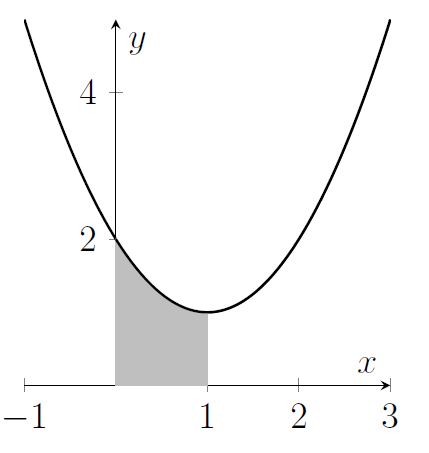 A quadratic with turning point at (1,1). The area under the curve between x=0 and x=1 is shaded gray. A quadratic with turning point at (1,1). The area under the curve between x=0 and x=1 is shaded gray.