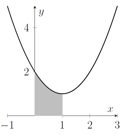 A quadratic with turning point at (1,1). The area under the curve between x=0 and x=1 is shaded gray.