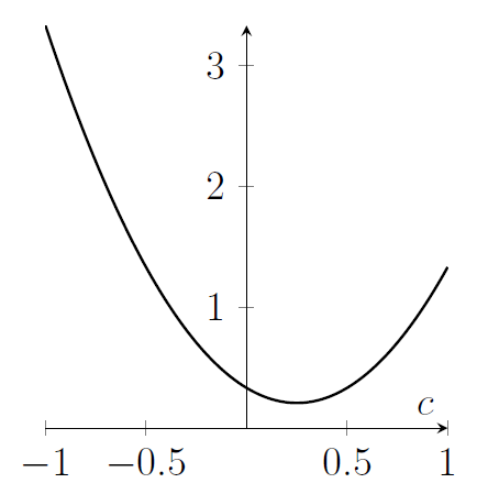 A quadratic. The horizontal axis is labelled c and the limits are -1 and 1. The quadratic is positive everywhere, and the value is clearly larger on the left, further away from the minimum, which occurs at a point with positive x.
