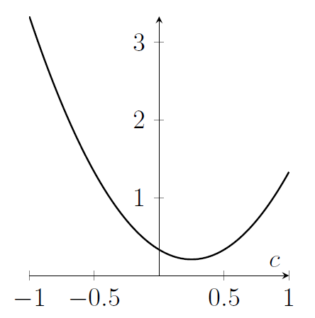 A quadratic. The horizontal axis is labelled c and the limits are -1 and 1. The quadratic is positive everywhere, and the value is clearly larger on the left, further away from the minimum, which occurs at a point with positive x. A quadratic. The horizontal axis is labelled c and the limits are -1 and 1. The quadratic is positive everywhere, and the value is clearly larger on the left, further away from the minimum, which occurs at a point with positive x.