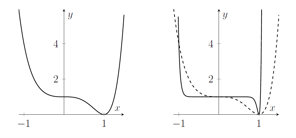 Left: a curve touches the x-axis at 1, is positive everywhere, and quickly increases for x>1. The value is 1 at x=0 and for negative x the graph rapidly increases. Right: a very similar curve, but the steep parts are even steeper, and the part between -1 and 1 is flatter. Near x=1 the curve suddenly dips down to zero before sharply increasing