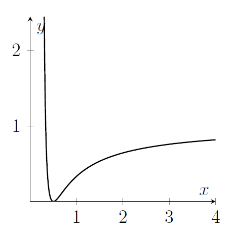 A graph that comes down from infinity at 1/4, touches the x-axis at 1/2, then increases slowlytowards a limit
