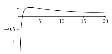 A graph that is very negative near x=0, quickly rises to some positive maximum, then decreases very slowly towards zero.