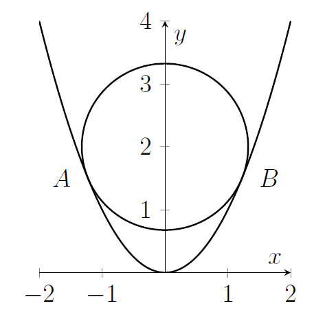 A circle of unknown radius is drawn on top of the graph of the parabola y=x^2. There are two points of contact where the circle just touches the parabola. These points are marked A and B.