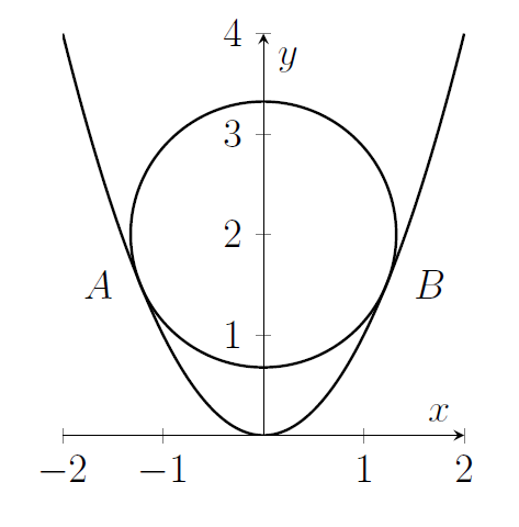 A circle of unknown radius is drawn on top of the graph of the parabola y=x^2. There are two points of contact where the circle just touches the parabola. These points are marked A and B. A circle of unknown radius is drawn on top of the graph of the parabola y=x^2. There are two points of contact where the circle just touches the parabola. These points are marked A and B.