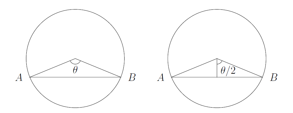 Left: the triangle ABC is marked, where C is the centre of the circle. The angle at C is theta. Right: the same, but a perpendicular has been dropped down the middle of that triangle. The half-angle at C is marked theta over 2