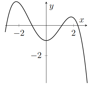 A quartic with four roots and three turning points which is negative for large x