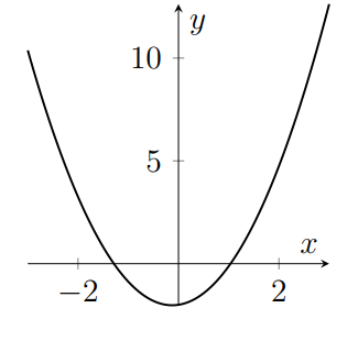 A quadratic with two roots and one turning point which is positive for large x