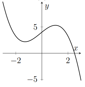 A cubic with one root and two turning points which is negative for large x