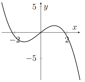 A cubic with three roots and two turning points, which is negative for large x.