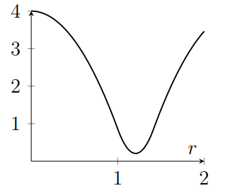 Graph decreases like negative parabola, then turns around without reaching zero and increases, with rate that slows for larger r