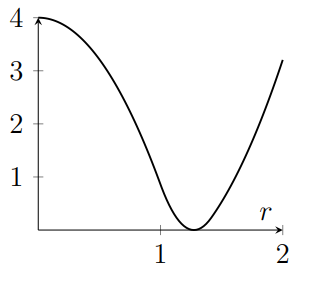 Graph decreases like negative parabola, reaches zero with a smooth turning point then increases, with rate increasing for larger r