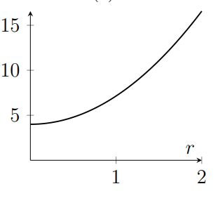 Graph increases with rate increasing for larger r