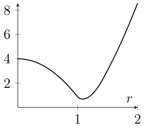 Graph decreases like negative parabola, then turns around without reaching zero, and increases with rate increasing for larger r