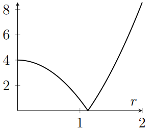 Graph decreases like negative parabola, reaches zero with sharp cusp, then increases with increasing rate for larger r