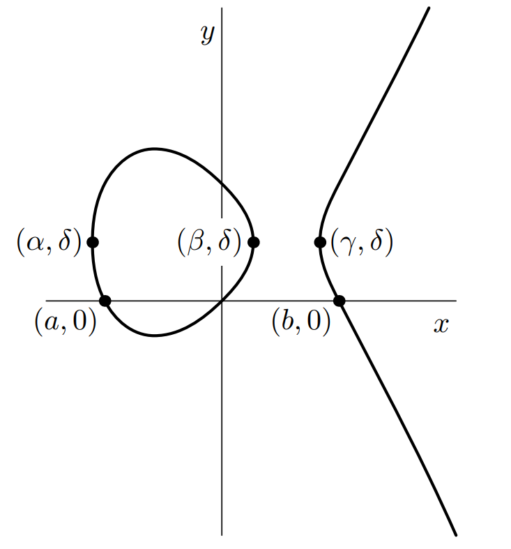 Graph has two parts - a sort of squashed circle which goes through the origin and (a,0) and (alpha,delta) and (beta,delta). Separate part is a curve that comes in from the bottom-right, goes through (b,0), bends at (gamma, delta), leaves top-right
