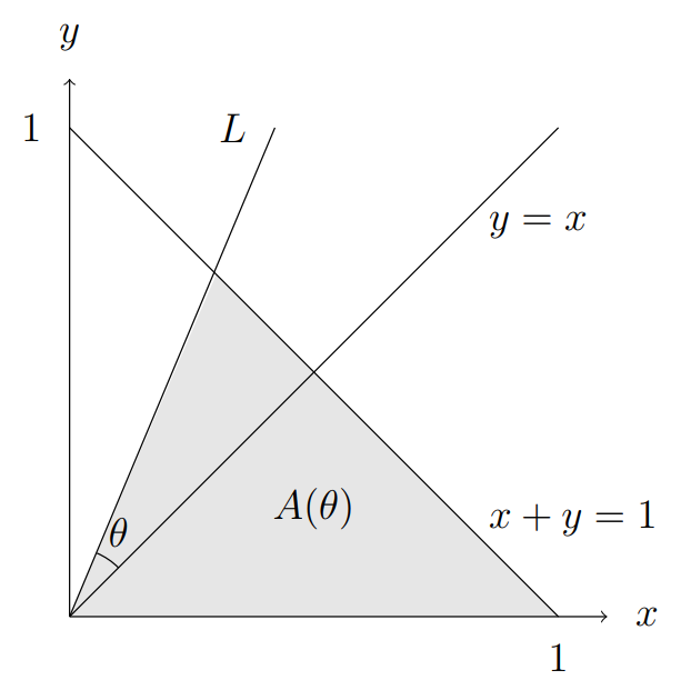 Lines x+y=1 and y=x and also line L which has gradient larger than 1 in this sketch. Angle between y=x and L is marked theta. Area bounded below L and bounded below x+y=1 is shaded and labelled A(theta)