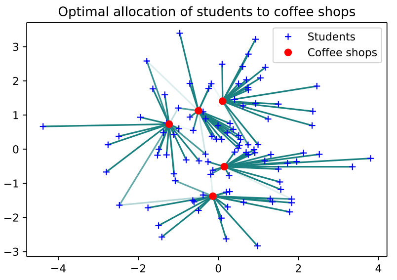 A graph showing the optimal allocation of students to coffee shops, minimising the distance travelled