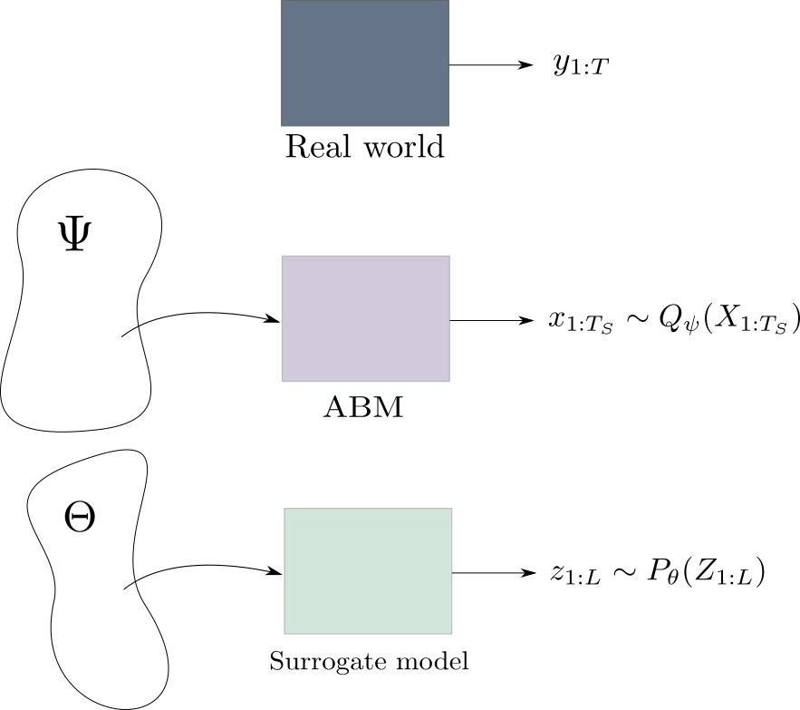 Indirect inference Indirect inference
